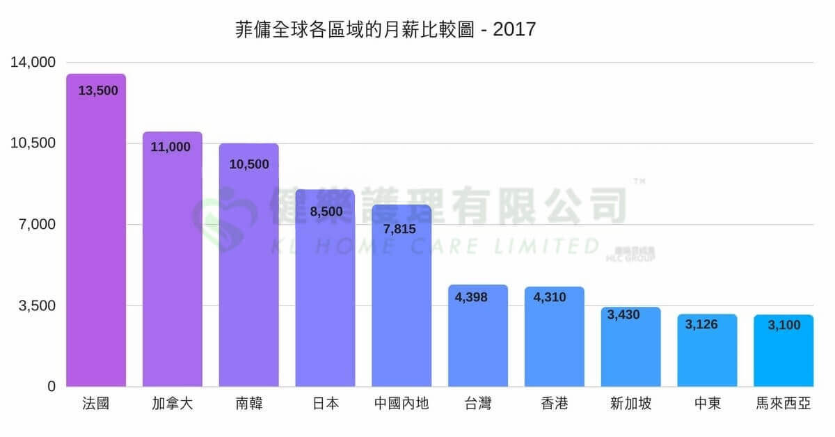 菲傭在全球各區域的工資比較圖
